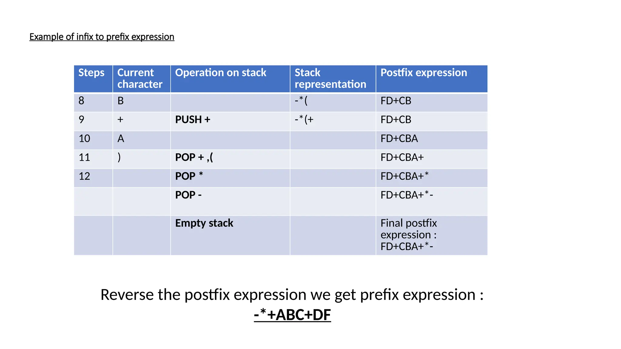 Example of infix to prefix expression
Steps Current
character
Operation on stack Stack
representation
Postfix expression
8 B -*( FD+CB
9 + PUSH + -*(+ FD+CB
10 A FD+CBA
11 ) POP + ,( FD+CBA+
12 POP * FD+CBA+*
POP - FD+CBA+*-
Empty stack Final postfix
expression :
FD+CBA+*-
Reverse the postfix expression we get prefix expression :
-*+ABC+DF
 