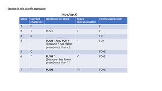 Example of infix to prefix expression
Steps Current
character
Operation on stack Stack
representation
Postfix expression
1 F F
2 + PUSH + F
3 D FD
4 - PUSH – AND POP +
(Because + has higher
precedence than -.)
- FD+
5 C FD+C
6 * PUSH *
(Because - has lower
precedence than *)
-* FD+C
7 ( PUSH -*( FD+C
F+D-C*(B+A)
 