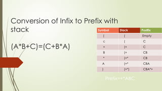 Infix to Prefix Conversion