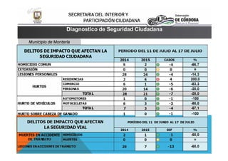 SECRETARIA DEL INTERIOR Y
PARTICIPACIÓN CIUDADANA
Diagnostico de Seguridad Ciudadana
Municipio de Montería
 