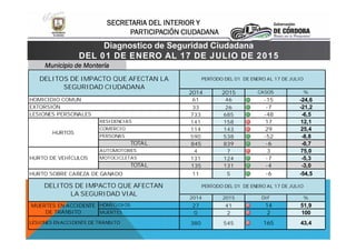 SECRETARIA DEL INTERIOR Y
PARTICIPACIÓN CIUDADANA
Diagnostico de Seguridad Ciudadana
DEL 01 DE ENERO AL 17 DE JULIO DE 2015DEL 01 DE ENERO AL 17 DE JULIO DE 2015
Municipio de Montería
2014 2015 CASOS %
-15 -24,6
33 26 -7 -21,2
733 685 -48 -6,5
141 158 17 12,1
114 143 29 25,4
590 538 -52 -8,8
845 839 -6 -0,7
4 7 3 75,0
131 124 -7 -5,3
135 131 -4 -3,0
11 5 -6 -54,5
2014 2015 DIF %
27 41 14 51,9
0 2 2 100
380 545 165 43,4
PERÍODO DEL 01 DE ENERO AL 17 DE JULIO
MUERTES EN ACCIDENTE
DE TRÁNSITO
HOMICIDIOS
MUERTES
LESIONES ENACCIDENTE DE TRÁNSITO
DELITOS DE IMPACTO QUE AFECTAN
LA SEGURIDAD VIAL
HURTO DE VEHÍCULOS
AUTOMOTORES
MOTOCICLETAS
TOTAL
HURTO SOBRE CABEZA DE GANADO
HOMICIDIO COMUN 61 46
EXTORSIÓN
LESIONES PERSONALES
HURTOS
RESIDENCIAS
COMERCIO
PERSONAS
TOTAL
DELITOS DE IMPACTO QUE AFECTAN LA
SEGURIDAD CIUDADANA
PERÍODO DEL 01 DE ENERO AL 17 DE JULIO
2014 2015 CASOS %
-15 -24,6
33 26 -7 -21,2
733 685 -48 -6,5
141 158 17 12,1
114 143 29 25,4
590 538 -52 -8,8
845 839 -6 -0,7
4 7 3 75,0
131 124 -7 -5,3
135 131 -4 -3,0
11 5 -6 -54,5
2014 2015 DIF %
27 41 14 51,9
0 2 2 100
380 545 165 43,4
PERÍODO DEL 01 DE ENERO AL 17 DE JULIO
MUERTES EN ACCIDENTE
DE TRÁNSITO
HOMICIDIOS
MUERTES
LESIONES ENACCIDENTE DE TRÁNSITO
DELITOS DE IMPACTO QUE AFECTAN
LA SEGURIDAD VIAL
HURTO DE VEHÍCULOS
AUTOMOTORES
MOTOCICLETAS
TOTAL
HURTO SOBRE CABEZA DE GANADO
HOMICIDIO COMUN 61 46
EXTORSIÓN
LESIONES PERSONALES
HURTOS
RESIDENCIAS
COMERCIO
PERSONAS
TOTAL
DELITOS DE IMPACTO QUE AFECTAN LA
SEGURIDAD CIUDADANA
PERÍODO DEL 01 DE ENERO AL 17 DE JULIO
 