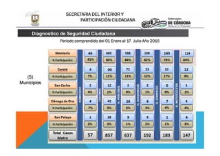 SECRETARIA DEL INTERIOR Y
PARTICIPACIÓN CIUDADANA
Diagnostico de Seguridad Ciudadana
Periodo comprendido del 01 Enero al 17 Julio Año 2015
(5)(5)
MunicipiosMunicipios
(5)(5)
MunicipiosMunicipios
 