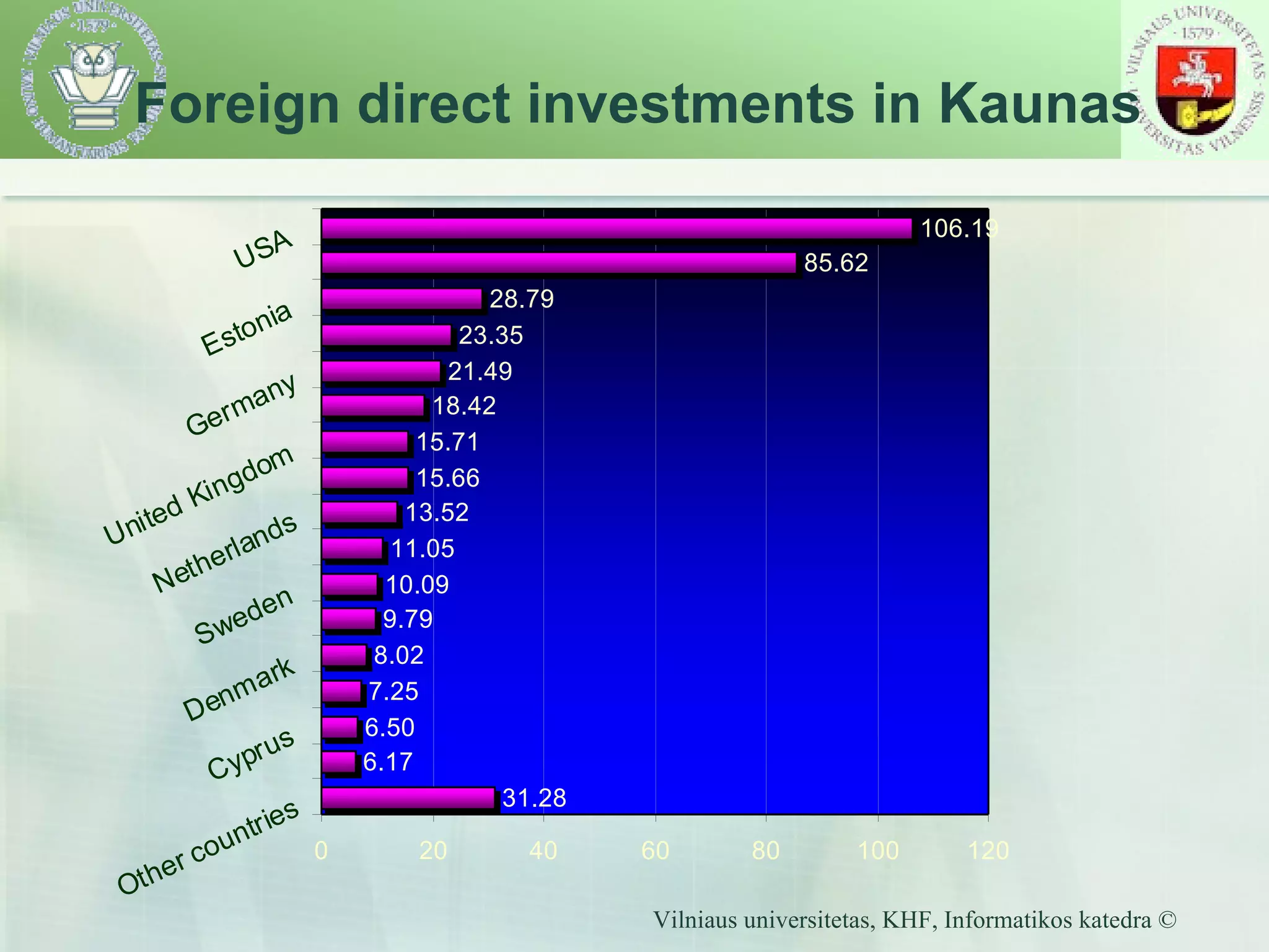 Foreign direct investments in Kaunas 