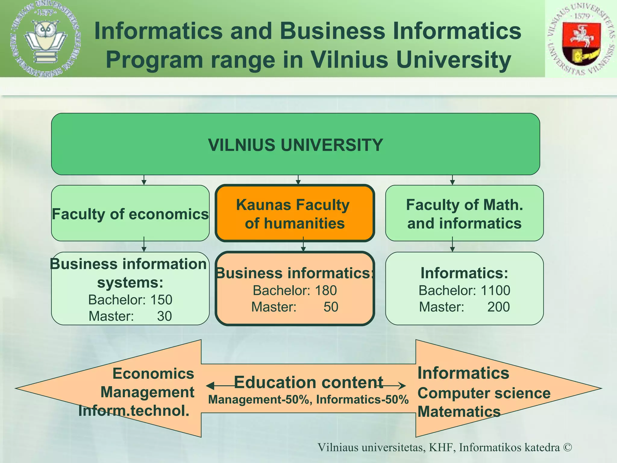 Informatics and Business Informatics  Program range in Vilnius University VILNIUS UNIVERSITY Faculty of economics Faculty of Math. and informatics Business information  systems: Bachelor: 150 Master:  30 Kaunas Faculty  of humanities Business informatics: Bachelor: 180 Master:  50 Informatics: Bachelor: 1100 Master:  200 Education content Management-50%, Informatics-50% Economics Management Inform.technol. Informatics   Computer science Matemati cs 