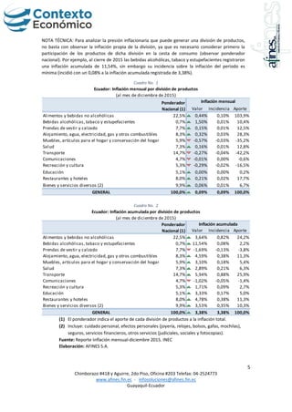 5
Chimborazo #418 y Aguirre, 2do Piso, Oficina #203 Telefax: 04-2524773
www.afines.fin.ec - infosoluciones@afines.fin.ec
Guayaquil-Ecuador
NOTA TÉCNICA: Para analizar la presión inflacionaria que puede generar una división de productos,
no basta con observar la inflación propia de la división, ya que es necesario considerar primero la
participación de los productos de dicha división en la cesta de consumo (observar ponderador
nacional). Por ejemplo, al cierre de 2015 las bebidas alcohólicas, tabaco y estupefacientes registraron
una inflación acumulada de 11,54%, sin embargo su incidencia sobre la inflación del período es
mínima (incidió con un 0,08% a la inflación acumulada registrada de 3,38%).
Cuadro No. 1
Cuadro No. 2
(1) El ponderador indica el aporte de cada división de productos a la inflación total.
(2) Incluye: cuidado personal, efectos personales (joyería, relojes, bolsos, gafas, mochilas),
seguros, servicios financieros, otros servicios (judiciales, sociales y fotocopias).
Fuente: Reporte Inflación mensual-diciembre 2015. INEC
Elaboración: AFINES S.A.
Valor Incidencia Aporte
Alimentos y bebidas no alcohólicas 22,5% 0,44% 0,10% 103,9%
Bebidas alcohólicas, tabaco y estupefacientes 0,7% 1,50% 0,01% 10,4%
Prendas de vestir y calzado 7,7% 0,15% 0,01% 12,5%
Alojamiento, agua, electricidad, gas y otros combustibles 8,3% 0,32% 0,03% 28,3%
Muebles, artículos para el hogar y conservación del hogar 5,9% -0,57% -0,03% -35,2%
Salud 7,3% 0,16% 0,01% 12,8%
Transporte 14,7% -0,27% -0,04% -42,2%
Comunicaciones 4,7% -0,01% 0,00% -0,6%
Recreación y cultura 5,3% -0,29% -0,02% -16,5%
Educación 5,1% 0,00% 0,00% 0,2%
Restaurantes y hoteles 8,0% 0,21% 0,02% 17,7%
Bienes y servicios diversos (2) 9,9% 0,06% 0,01% 6,7%
GENERAL 100,0% 0,09% 0,09% 100,0%
Ecuador: Inflación mensual por división de productos
(al mes de diciembre de 2015)
Ponderador
Nacional (1)
Inflación mensual
Valor Incidencia Aporte
Alimentos y bebidas no alcohólicas 22,5% 3,64% 0,82% 24,2%
Bebidas alcohólicas, tabaco y estupefacientes 0,7% 11,54% 0,08% 2,2%
Prendas de vestir y calzado 7,7% -1,69% -0,13% -3,8%
Alojamiento, agua, electricidad, gas y otros combustibles 8,3% 4,59% 0,38% 11,3%
Muebles, artículos para el hogar y conservación del hogar 5,9% 3,10% 0,18% 5,4%
Salud 7,3% 2,89% 0,21% 6,3%
Transporte 14,7% 5,94% 0,88% 25,9%
Comunicaciones 4,7% -1,02% -0,05% -1,4%
Recreación y cultura 5,3% 1,71% 0,09% 2,7%
Educación 5,1% 3,33% 0,17% 5,0%
Restaurantes y hoteles 8,0% 4,78% 0,38% 11,3%
Bienes y servicios diversos (2) 9,9% 3,53% 0,35% 10,3%
GENERAL 100,0% 3,38% 3,38% 100,0%
Ponderador
Nacional (1)
Inflación acumulada
(al mes de diciembre de 2015)
Ecuador: Inflación acumulada por división de productos
 