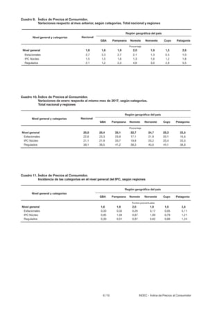 6 /10 INDEC - Índice de Precios al Consumidor
Cuadro 9.	 Índice de Precios al Consumidor.
	 Variaciones respecto al mes anterior, según categorías. Total nacional y regiones
Nivel general	 1,8	1,6	1,9	2,0	 1,9	1,5	 2,6
Estacionales	 2,7	3,3	2,7	2,1	 1,3	0,5	 1,0
IPC Núcleo	 1,5	1,5	1,6	1,3	 1,6	1,2	 1,8
Regulados	 2,1	1,2	2,3	4,6	 3,0	2,8	 5,5
Nivel general y categorías
Región geográfica del país
Nacional
GBA Pampeana Noreste Noroeste Cuyo Patagonia
Porcentaje
Cuadro 10.	Índice de Precios al Consumidor.
	 Variaciones de enero respecto al mismo mes de 2017, según categorías.
	 Total nacional y regiones
Nivel general	 25,0	25,4	25,1	22,7	 24,7	25,3	 23,5
Estacionales	 22,6	23,3	23,9	17,1	 21,9	20,1	 16,6
IPC Núcleo	 21,1	21,9	20,7	19,8	 20,2	20,4	 20,0
Regulados	 39,1	36,5	41,2	38,3	 43,6	44,1	 38,8
Nivel general y categorías
Región geográfica del país
Nacional
GBA Pampeana Noreste Noroeste Cuyo Patagonia
Porcentaje
Cuadro 11.	Índice de Precios al Consumidor.
	 Incidencia de las categorías en el nivel general del IPC, según regiones
Nivel general	 1,6	 1,9	 2,0	 1,9	 1,5	 2,6
Estacionales	 0,33	 0,32	 0,26	 0,17	0,05	 0,11
IPC Núcleo	 0,95	 1,04	 0,87	 1,09	 0,79	 1,21
Regulados	 0,30	 0,51	 0,87	 0,62	0,66	 1,24
Nivel general y categorías
Región geográfica del país
GBA Pampeana Noreste Noroeste Cuyo Patagonia
Puntos porcentuales
 