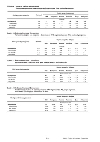 6 /10 INDEC - Índice de Precios al Consumidor
Cuadro 9.	 Índice de Precios al Consumidor.
	 Variaciones respecto al mes anterior según categorías. Total nacional y regiones
Cuadro 10.	Índice de Precios al Consumidor.
	 Variaciones de julio con respecto a diciembre de 2016 según categorías. Total nacional y regiones
Cuadro 11.	Índice de Precios al Consumidor.
	 Incidencia de las categorías en el Nivel general del IPC, según regiones
Cuadro 12.	Índice de Precios al Consumidor.
	 Incidencia acumulada de las categorías en el Nivel general del IPC, según regiones.
	 Resultados con respecto a diciembre de 2016
Nivel general	 1,7	1,7	2,0	1,3	 1,4	1,4	 1,5
Estacionales	 0,5	 0,5	 1,0	 – 1,2	 – 0,6	 – 0,5	 0,4
IPC Núcleo	 1,8	1,8	1,9	1,5	 1,6	1,5	 1,4
Regulados	 2,3	2,1	2,6	2,2	 2,1	2,0	 2,7
Nivel general	 13,8	13,9	13,6	13,4	 14,3	14,0	 13,4
Estacionales	 10,6	10,1	12,3	 7,6	 10,0	 8,9	 7,9
IPC Núcleo	 12,6	12,8	12,4	13,2	 11,9	12,8	 12,1
Regulados	 19,4	18,8	18,4	18,2	 26,5	21,0	 21,2
Nivel general		 1,7	 2,0	 1,3	 1,4	 1,4	 1,5
Estacionales		 0,05	 0,12	 – 0,14	 – 0,08	 – 0,05	 0,05
IPC Núcleo		 1,17	 1,31	 1,02	 1,08	 1,03	 0,90
Regulados		 0,50	 0,52	 0,40	 0,42	0,44	 0,58
Nivel general y categorías
Nivel general y categorías
Nivel general y categorías
Región geográfica del país
Región geográfica del país
Región geográfica del país
Nacional
Nacional
GBA
GBA
GBA
Pampeana
Pampeana
Pampeana
Noreste
Noreste
Noreste
Noroeste
Noroeste
Noroeste
Cuyo
Cuyo
Cuyo
Patagónica
Patagónica
Patagónica
Porcentaje
Porcentaje
Puntos porcentuales
Nivel general		 13,9	 13,6	 13,4	 14,3	 14,0	 13,4
Estacionales		 1,04	 1,48	 0,94	 1,28	1,04	 0,98
IPC Núcleo		 8,60	 8,55	 9,21	 8,25	 8,62	 8,16
Regulados		 4,28	 3,55	 3,22	 4,75	4,36	 4,24
Nivel general, bienes y servicios
Región geográfica del país
GBA Pampeana Noreste Noroeste Cuyo Patagónica
Puntos porcentuales
 