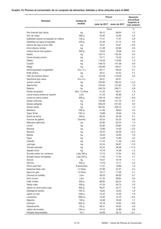 8 /10 INDEC - Índice de Precios al Consumidor
Cuadro 15.	Precios al consumidor de un conjunto de alimentos, bebidas y otros artículos para el GBA
Pan francés tipo flauta	 kg	 39,12	 38,64	 1,2
Pan de mesa	 390 g	 45,92	 44,85	 2,4
Galletitas dulces envasadas sin relleno	 150 g	 17,51	 17,07	 2,6
Galletitas de agua envasadas	 250 g	 22,46	 21,74	 3,3
Harina de trigo común 000	 kg	 10,61	 10,67	 – 0,6
Arroz blanco simple	 kg	 21,08	 20,96	 0,6
Fideos secos tipo guisero	 500 g	 19,53	 19,08	 2,4
Asado	 kg	 122,74	122,33	 0,3
Carne picada común	 kg	 72,71	 72,20	 0,7
Paleta	 kg	 118,43	116,93	 1,3
Cuadril	 kg	 148,70	147,38	 0,9
Nalga	 kg	 150,89	149,47	 1,0
Hamburguesas congeladas	 Env. 4 u	 60,11	 60,03	 0,1
Pollo entero	 kg	 35,51	 34,45	 3,1
Filet de merluza fresco	 kg	 123,58	 119,50	 3,4
Salchicha tipo viena	 Env. 6 u	 26,31	 26,31	 – –
Jamón cocido	 kg	 194,95	 195,43	 – 0,2
Salchichón	 kg	 123,04	121,82	 1,0
Salame	 kg	 240,78	238,71	 0,9
Aceite de girasol	 Bot. 1,5 litros	 51,35	 50,41	 1,9
Leche fresca entera en sachet	 Litro	 21,53	 20,96	 2,7
Leche en polvo entera	 800 g	 139,19	 140,47	 – 0,9
Queso cremoso	 kg	 152,69	 151,70	 0,7
Queso pategrás	 kg	 236,28	 231,65	 2,0
Queso sardo	 kg	 262,65	 258,75	 1,5
Manteca	 200 g	 41,00	 39,65	 3,4
Yogur firme	 195 cc	 19,88	 19,56	 1,6
Dulce de leche	 400 g	 36,34	 35,38	 2,7
Huevos de gallina	 Docena	 33,54	 33,23	 0,9
Manzana deliciosa	 kg	 32,92	 32,45	 1,4
Limón	 kg	 22,83	 23,85	 – 4,3
Naranja	 kg	 13,89	 14,35	 – 3,2
Banana	 kg	 25,54	 25,59	 – 0,2
Batata	 kg	 18,33	18,00	1,8
Papa	 kg	 14,48	13,90	4,2
Cebolla	 kg	 11,54	 11,56	 – 0,2
Lechuga	 kg	 42,24	 38,07	11,0
Tomate redondo	 kg	 23,44	 28,36	 – 17,3
Zapallo anco	 kg	 14,79	 14,59	 1,4
Tomate entero en conserva	 Lata 230 g	 17,73	 17,64	 0,5
Arvejas secas remojadas	 Lata 220 g	 11,64	 11,44	 1,7
Azúcar	 kg	 19,37	19,16	1,1
Sal fina	 500 g	 14,70	 14,11	 4,2
Polvo para flan	 8 porciones	 11,07	 10,86	 1,9
Gaseosa base cola	 1,5 litros	 37,89	 37,07	 2,2
Agua sin gas	 1,5 litros	 18,17	 17,46	 4,1
Cerveza en botella	 Litro	 36,24	 36,00	 0,7
Vino común	 Litro	 41,25	 39,84	 3,5
Café molido	 500 g	 88,95	 85,25	 4,3
Yerba mate	 500 g	 31,33	 30,73	 2,0
Jabón en polvo para ropa	 800 g	 46,61	 45,77	 1,8
Detergente líquido	 750 cc	 19,84	 19,53	 1,6
Jabón en pan	 200 g	 12,42	 12,20	 1,8
Lavandina	 1000 cc	 15,62	 15,70	 – 0,5
Algodón	 100 g	 19,58	 19,26	 1,7
Champú	 400 cc	 70,18	 70,82	 – 0,9
Desodorante	 125 g	 46,31	 45,02	 2,9
Jabón de tocador 	 150 cc	 14,12	 13,99	 0,9
Pañales descartables	 10 u	 45,09	 45,15	 – 0,1
Variedad
Precio
Unidad de
medida Julio de 2017 Junio de 2017
Variación
porcentual
respecto al
mes anterior
Pesos %
 