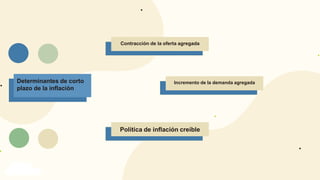 INFLACIÓN
Determinantes de corto
plazo de la inflación
¿Qué es?
Contracción de la oferta agregada
¿Qué es?
Incremento de la demanda agregada
¿Qué es?
Política de inflación creíble
 