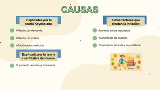 Inflación por demanda.
Inflación por costes Aumento de los sueldos
Aumento de los impuestos
Crecimiento del índice de población
Explicadas por la
teoría Keynesiana
Otros factores que
afectan la inflación
Inflación autoconstruida
El aumento de la base monetaria
Explicada por la teoría
cuantitativa del dinero
 