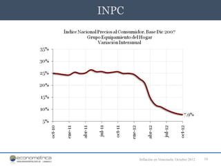INPC




       Inflación en Venezuela. Octubre 2012   10
 