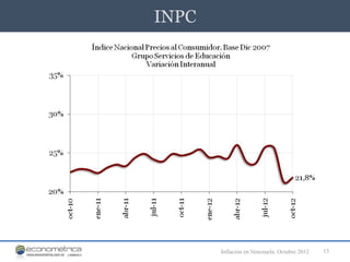INPC




       Inflación en Venezuela. Octubre 2012   15
 
