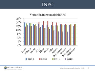 INPC




       Inflación en Venezuela. Octubre 2012   22
 