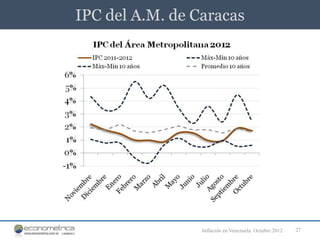 IPC del A.M. de Caracas




                 Inflación en Venezuela. Octubre 2012   27
 