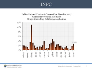 INPC




       Inflación en Venezuela. Octubre 2012   4
 