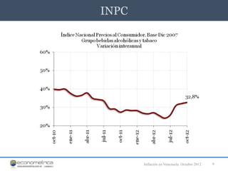 INPC




       Inflación en Venezuela. Octubre 2012   6
 