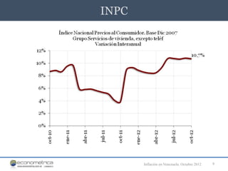 INPC




       Inflación en Venezuela. Octubre 2012   9
 