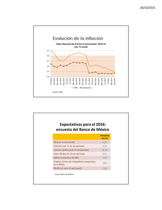 26/10/2015
Evolución de la inflación
Índice Nacional de Precios al Consumidor: 2014‐15
(var. % anual)
Fuente: INEGI
2.0
2.5
3.0
3.5
4.0
4.5 Ene 2014
Feb 2014
Mar 2014
Abr 2014
May 2014
Jun 2014
Jul 2014
Ago 2014
Sep 2014
Oct 2014
Nov 2014
Dic 2014
Ene 2015
Feb 2015
Mar 2015
Abr 2015
May 2015
Jun 2015
Jul 2015
Ago 2015
Sep 2015
INPC Subyacente
Expectativas para el 2016:
encuesta del Banco de México
Encuesta 
oct‐15
PIB (var. % real anual) 2.83
Inflación (var. %, fin de periodo) 3.46
Tipo de cambio (p/d, fin de periodo) 16.32
Cetes 28 días (%, fin de periodo) 4.05
Déficit económico (% PIB) 3.02
Empleos (miles de trabajadores asegurados 
en el IMSS)
700
PIB EE.UU. (var. % real anual) 2.66
Fuente: Banco de México
 