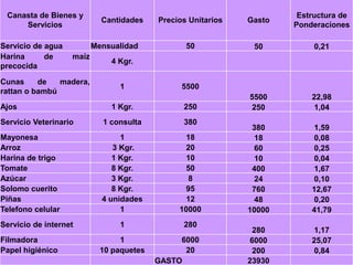 Canasta de Bienes y
Servicios
Servicio de agua
Harina
de
precocida

Cantidades
Mensualidad

maíz

Cunas
de
madera,
rattan o bambú

Ajos

Precios Unitarios

Gasto

Estructura de
Ponderaciones

50

50

0,21

5500
250

22,98
1,04

380
18
60
10
400
24
760
48
10000

1,59
0,08
0,25
0,04
1,67
0,10
12,67
0,20
41,79

280
6000
200
23930

1,17
25,07
0,84

4 Kgr.
1

5500

1 Kgr.

250

Servicio Veterinario

1 consulta

380

Mayonesa
Arroz
Harina de trigo
Tomate
Azúcar
Solomo cuerito
Piñas
Telefono celular

1
3 Kgr.
1 Kgr.
8 Kgr.
3 Kgr.
8 Kgr.
4 unidades
1

18
20
10
50
8
95
12
10000

1

280

Servicio de internet
Filmadora
Papel higiénico

1
10 paquetes

6000
20
GASTO

 