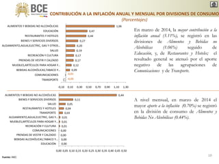 En marzo de 2014, la mayor contribución a la
inflación anual (3.11%), se registró en las
divisiones de Alimentos y Bebidas no
Alcohólicas (1.06%) seguido de
Educación, y, de Restaurantes y Hoteles; el
resultado general se atenuó por el aporte
negativo de las agrupaciones de
Comunicaciones y de Transporte.
A nivel mensual, en marzo de 2014 el
mayor aporte a la inflación (0.70%) se registró
en la división de consumo de Alimentos y
Bebidas No Alcohólicas (0.44%).
CONTRIBUCIÓN A LA INFLACIÓN ANUAL Y MENSUAL POR DIVISIONES DE CONSUMO
(Porcentajes)
Fuente: INEC
10
0,00
0,00
0,00
0,00
0,01
0,01
0,01
0,03
0,04
0,05
0,11
0,44
0,00 0,05 0,10 0,15 0,20 0,25 0,30 0,35 0,40 0,45 0,50
EDUCACIÓN
BEBIDAS ALCOHÓLICAS,TABACO Y…
PRENDAS DE VESTIR Y CALZADO
COMUNICACIONES
RECREACIÓN Y CULTURA
MUEBLES,ARTÍCULOS PARA HOGAR Y…
ALOJAMIENTO,AGUA,ELECTRIC, GAS Y…
TRANSPORTE
RESTAURANTES Y HOTELES
SALUD
BIENES Y SERVICIOS DIVERSOS
ALIMENTOS Y BEBIDAS NO ALCOHÓLICAS
-0,05
-0,01
0,09
0,12
0,17
0,17
0,19
0,20
0,27
0,44
0,47
1,06
-0,10 0,10 0,30 0,50 0,70 0,90 1,10 1,30
TRANSPORTE
COMUNICACIONES
BEBIDAS ALCOHÓLICAS,TABACO Y…
MUEBLES,ARTÍCULOS PARA HOGAR Y…
PRENDAS DE VESTIR Y CALZADO
RECREACIÓN Y CULTURA
SALUD
ALOJAMIENTO,AGUA,ELECTRIC, GAS Y OTROS…
BIENES Y SERVICIOS DIVERSOS
RESTAURANTES Y HOTELES
EDUCACIÓN
ALIMENTOS Y BEBIDAS NO ALCOHÓLICAS
 