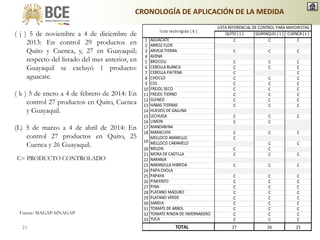 ( j ) 5 de noviembre a 4 de diciembre de
2013: En control 29 productos en
Quito y Cuenca, y, 27 en Guayaquil;
respecto del listado del mes anterior, en
Guayaquil se excluyó 1 producto:
aguacate.
( k ) 5 de enero a 4 de febrero de 2014: En
control 27 productos en Quito, Cuenca
y Guayaquil.
(L) 5 de marzo a 4 de abril de 2014: En
control 27 productos en Quito, 25
Cuenca y 26 Guayaquil.
Fuente: MAGAP-SINAGAP
C= PRODUCTO CONTROLADO
CRONOLOGÍA DE APLICACIÓN DE LA MEDIDA
21
QUTO ( L ) GUAYAQUIL ( L ) CUENCA ( L )
1 AGUACATE C C C
2 ARROZ FLOR
3 ARVEJA TIERNA C C C
4 AVENA
5 BRÓCOLI C C C
6 CEBOLLA BLANCA C C C
7 CEBOLLA PAITEÑA C C
8 CHOCLO C C C
9 COL C C C
10 FRÉJOL SECO C C C
11 FRÉJOL TIERNO C C C
12 GUINEO C C C
13 HABAS TIERNAS C C C
14 HUEVOS DE GALLINA
15 LECHUGA C C C
16 LIMON C C
17 MANDARINA
18 MARACUYA C C C
MELLOCO AMARILLO C
MELLOCO CARAMELO C C
20 MELON C C
21 MORA DE CASTILLA C C C
22 NARANJA
23 NARANJILLA HÍBRIDA C C C
24 PAPA CHOLA
25 PAPAYA C C C
26 PIMIENTO C C C
27 PIÑA C C C
28 PLÁTANO MADURO C C C
29 PLÁTANO VERDE C C C
30 SANDIA C C C
31 TOMATE DE ÁRBOL C C C
32 TOMATE RIÑÓN DE INVERNADERO C C C
33 YUCA C C C
TOTAL 27 26 25
lista restringida ( b )
LISTA REFERENCIAL DE CONTROL PARA MAYORISTAS
19
 