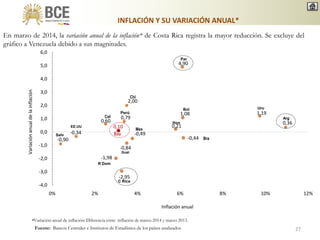 •Variación anual de inflación: Diferencia entre inflación de marzo 2014 y marzo 2013.
En marzo de 2014, la variación anual de la inflación* de Costa Rica registra la mayor reducción. Se excluye del
gráfico a Venezuela debido a sus magnitudes.
INFLACIÓN Y SU VARIACIÓN ANUAL*
Fuente: Bancos Centrales e Institutos de Estadística de los países analizados 27
-0,90
-0,34
0,60
-1,98
0,10
-2,95
0,79
2,00
-0,84
-0,49
0,21
4,90
1,08
-0,44
1,19
0,36
-4,0
-3,0
-2,0
-1,0
0,0
1,0
2,0
3,0
4,0
5,0
6,0
0% 2% 4% 6% 8% 10% 12%
Ecu
Inflación anual
Variaciónanualdelainflación
Chi
Perú
Col
Mex
Bra
Bol Uru
C Rica
Hon
Salv
EE.UU
Guat
Arg
R Dom
Par
 
