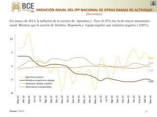 En marzo de 2014, la inflación de la sección de Agricultura y Pesca (4.35%) fue la de mayor incremento
anual. Mientras que la sección de Metálicos, Maquinaria y Equipo registró una variación negativa (-3.00%).
VARIACIÓN ANUAL DEL IPP NACIONAL DE OTRAS RAMAS DE ACTIVIDAD
(Porcentajes)
Fuente: INEC. 34
4,35
-3,00
2,52
1,69
-8
-3
2
7
12
Mar-12
Abr-12
May-12
Jun-12
Jul-12
Ago-12
Sep-12
Oct-12
Nov-12
Dic-12
Ene-13
Feb-13
Mar-13
Abr-13
May-13
Jun-13
Jul-13
Ago-13
Sep-13
Oct-13
Nov-13
Dic-13
Ene-14
Feb-14
Mar-14
Agricultura y pesca
Metálicos,maquinaria y equipo
Alimentos, bebidas y textiles
Otros bienes transportables
 