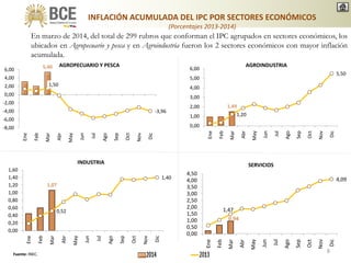 1,07
0,52
1,40
0,00
0,20
0,40
0,60
0,80
1,00
1,20
1,40
1,60
Ene
Feb
Mar
Abr
May
Jun
Jul
Ago
Sep
Oct
Nov
Dic
INFLACIÓN ACUMULADA DEL IPC POR SECTORES ECONÓMICOS
(Porcentajes 2013-2014)
En marzo de 2014, del total de 299 rubros que conforman el IPC agrupados en sectores económicos, los
ubicados en Agropecuario y pesca y en Agroindustria fueron los 2 sectores económicos con mayor inflación
acumulada.
Fuente: INEC.
8Fuente: INEC.
AGROPECUARIO Y PESCA
SERVICIOS
AGROINDUSTRIA
INDUSTRIA
5,40
1,50
-3,96
-8,00
-6,00
-4,00
-2,00
0,00
2,00
4,00
6,00
Ene
Feb
Mar
Abr
May
Jun
Jul
Ago
Sep
Oct
Nov
Dic
1,49
1,20
5,50
0,00
1,00
2,00
3,00
4,00
5,00
6,00
Ene
Feb
Mar
Abr
May
Jun
Jul
Ago
Sep
Oct
Nov
Dic
0,94
1,47
4,09
0,00
0,50
1,00
1,50
2,00
2,50
3,00
3,50
4,00
4,50
Ene
Feb
Mar
Abr
May
Jun
Jul
Ago
Sep
Oct
Nov
Dic
 