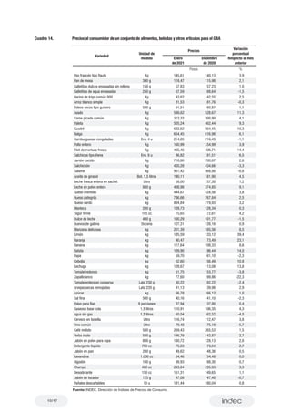 10/17
Cuadro 14. Precios al consumidor de un conjunto de alimentos, bebidas y otros artículos para el GBA
Variedad
Unidad de
medida
Precios Variación
porcentual
Respecto al mes
anterior
Enero
de 2021
Diciembre
de 2020
Pesos %
Pan francés tipo flauta Kg 145,61 140,13 3,9
Pan de mesa 390 g 118,47 115,98 2,1
Galletitas dulces envasadas sin relleno 150 g 57,83 57,23 1,0
Galletitas de agua envasadas 250 g 67,59 68,64 -1,5
Harina de trigo común 000 Kg 43,62 42,55 2,5
Arroz blanco simple Kg 81,53 81,76 -0,3
Fideos secos tipo guisero 500 g 61,51 60,87 1,1
Asado Kg 588,62 528,67 11,3
Carne picada común Kg 313,33 300,90 4,1
Paleta Kg 505,24 462,44 9,3
Cuadril Kg 622,62 564,45 10,3
Nalga Kg 654,45 616,98 6,1
Hamburguesas congeladas Env. 4 u 214,05 216,43 -1,1
Pollo entero Kg 160,99 154,99 3,9
Filet de merluza fresco Kg 465,46 406,71 14,4
Salchicha tipo Viena Env. 6 u 86,82 81,51 6,5
Jamón cocido Kg 718,60 700,67 2,6
Salchichón Kg 420,28 434,66 -3,3
Salame kg 961,42 968,90 -0,8
Aceite de girasol Bot. 1,5 litros 190,11 181,90 4,5
Leche fresca entera en sachet Litro 58,00 57,30 1,2
Leche en polvo entera 800 g 408,98 374,85 9,1
Queso cremoso kg 444,67 428,56 3,8
Queso pategrás kg 786,66 767,84 2,5
Queso sardo kg 804,84 779,93 3,2
Manteca 200 g 128,73 128,34 0,3
Yogur firme 195 cc 75,65 72,61 4,2
Dulce de leche 400 g 100,29 101,77 -1,5
Huevos de gallina Docena 127,31 126,16 0,9
Manzana deliciosa kg 201,39 185,56 8,5
Limón kg 185,59 133,12 39,4
Naranja kg 90,47 73,49 23,1
Banana kg 117,64 108,33 8,6
Batata kg 109,90 96,44 14,0
Papa kg 59,70 61,10 -2,3
Cebolla kg 62,60 56,49 10,8
Lechuga kg 128,67 113,08 13,8
Tomate redondo kg 51,75 53,77 -3,8
Zapallo anco kg 77,60 99,86 -22,3
Tomate entero en conserva Lata 230 g 80,22 82,22 -2,4
Arvejas secas remojadas Lata 220 g 41,13 39,98 2,9
Azúcar kg 66,78 66,12 1,0
Sal fina 500 g 40,16 41,10 -2,3
Polvo para flan 8 porciones 37,94 37,80 0,4
Gaseosa base cola 1,5 litros 110,91 106,35 4,3
Agua sin gas 1,5 litros 60,04 62,52 -4,0
Cerveza en botella Litro 116,74 112,47 3,8
Vino común Litro 79,48 75,18 5,7
Café molido 500 g 269,43 265,53 1,5
Yerba mate 500 g 146,79 142,87 2,7
Jabón en polvo para ropa 800 g 130,72 128,13 2,0
Detergente líquido 750 cc 75,03 73,04 2,7
Jabón en pan 200 g 48,62 48,36 0,5
Lavandina 1.000 cc 54,46 54,48 0,0
Algodón 100 g 88,93 88,30 0,7
Champú 400 cc 243,64 235,93 3,3
Desodorante 150 cc 151,31 149,65 1,1
Jabón de tocador 125 g 47,08 47,40 -0,7
Pañales descartables 10 u 181,44 180,04 0,8
Fuente: INDEC. Dirección de Índices de Precios de Consumo.
 
