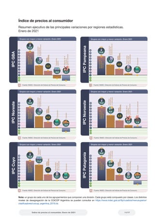 11/17
Índice de precios al consumidor. Enero de 2021
Índice de precios al consumidor
Resumen ejecutivo de las principales variaciones por regiones estadísticas.
Enero de 2021
Nota: un grupo es cada uno de los agrupamientos que componen una división. Cada grupo está compuesto por clases. Los distintos
niveles de desagregación de la COICOP Argentina se pueden consultar en https://www.indec.gob.ar/ftp/cuadros/menusuperior/
clasificadores/coicop_argentina_2019.xls
% Fuente: INDEC. Dirección de Índices de Precios de Consumo.
% Fuente: INDEC. Dirección de Índices de Precios de Consumo.
Grupos con mayor y menor variación. Enero 2021
Fuente: INDEC. Dirección de Índices de Precios de Consumo.
% Fuente: INDEC. Dirección de Índices de Precios de Consumo.
% Fuente: INDEC. Dirección de Índices de Precios de Consumo. % Fuente: INDEC. Dirección de Índices de Precios de Consumo.
Grupos con mayor y menor variación. Enero 2021
Grupos con mayor y menor variación. Enero 2021
IPC
GBA
IPC
Pampeana
Grupos con mayor y menor variación. Enero 2021
Grupos con mayor y menor variación. Enero 2021
IPC
Noreste
IPC
Noroeste
Grupos con mayor y menor variación. Enero 2021
IPC
Cuyo
IPC
Patagonia
10
8
6
4
2
0
-2
3,3
NIVEL
GENERAL
17,2
Funcionamiento
de
equipos
de
transporte
personal
Transporte
público
-2,6
12
14
16
18
Servicios
de
telefonía
e
internet
-4
Alquiler
de
la
vivienda
y
gastos
conexos
-4,1
10
8
6
4
2
0
-2
4,3
NIVEL
GENERAL
14,9
8,4
Funcionamiento
de
equipos
de
transporte
personal
12
14
16
18
Servicios
de
telefonía
e
internet
-4
10
8
6
4
2
0
-2
4,6
NIVEL
GENERAL
13,8
Funcionamiento
de
equipos
de
transporte
personal
12
14
16
18
Servicios
de
telefonía
e
internet
-4
1,1
Electricidad,
gas
y
otros
combustibles
0,0
Educación
Calzado
-2,9
0,1
Educación
10
8
6
4
2
0
-2
4,5
NIVEL
GENERAL
14,3
12
14
16
18
Servicios
de
telefonía
e
internet
-4
10
8
6
4
2
0
-2
5,5
NIVEL
GENERAL
15,2
12
14
16
18
Servicios
de
telefonía
e
internet
-4
Cuidado
personal
9,2
Alquiler
de
la
vivienda
y
gastos
conexos
2,0 1,5
7,0 7,7
Transporte
público
11,5
0,1
Electricidad,
gas
y
otros
combustibles
0,0
Educación
10
8
6
4
2
0
-2
4,1
NIVEL
GENERAL
16,8
12
14
16
18
Servicios
de
telefonía
e
internet
-4
0,0
Electricidad,
gas
y
otros
combustibles
8,6
Servicios
recreativos
y
culturales
Servicios
recreativos
y
culturales
Calzado
-2,9
 