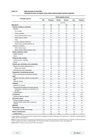 12/17
Porcentaje
Nivel general 3,3 4,6 4,3 5,5 4,5 4,1
Alimentos y bebidas no alcohólicas 4,0 5,8 5,5 5,4 5,1 3,5
Alimentos 4,2 6,0 5,8 5,8 5,3 3,7
Pan y cereales 1,9 4,0 3,1 2,4 3,4 1,3
Carnes y derivados 6,4 9,6 9,2 9,6 8,1 6,5
Leche, productos lácteos y huevos 2,1 2,3 1,4 2,3 2,7 1,8
Aceites, grasas y manteca 2,3 7,1 7,9 4,3 3,6 2,8
Frutas 10,4 8,8 7,0 9,9 13,1 8,0
Verduras, tubérculos y legumbres 0,5 1,3 2,6 2,3 -0,4 -2,2
Azúcar, dulces, chocolate, golosinas, etc. -0,1 2,7 1,5 1,4 1,7 3,3
Bebidas no alcohólicas 2,5 3,4 2,5 2,3 2,8 2,3
Café, té, yerba y cacao 1,5 4,0 5,1 2,8 2,4 2,5
Aguas minerales, bebidas gaseosas y jugos 2,9 3,1 1,3 2,2 2,9 2,2
Bebidas alcohólicas y tabaco 4,1 5,0 4,5 4,9 4,4 4,3
Bebidas alcohólicas 2,8 5,1 4,2 5,0 3,7 3,4
Tabaco 4,8 4,9 4,8 4,8 4,7 4,8
Prendas de vestir y calzado 0,1 2,2 0,9 3,9 4,0 1,6
Prendas de vestir y materiales -0,3 2,2 2,4 4,2 4,9 3,7
Calzado 1,2 2,2 -2,9 3,0 2,0 -2,9
Vivienda, agua, electricidad y otros combustibles -1,0 2,6 0,9 7,0 2,3 1,4
Alquiler de la vivienda y gastos conexos (1
) -4,1 1,9 0,2 2,0 3,0 3,5
Alquiler de la vivienda 3,1 3,6 1,1 3,2 3,7 4,0
Electricidad, gas y otros combustibles 0,8 1,1 0,3 8,0 0,1 0,0
Equipamiento y mantenimiento del hogar 2,7 2,9 2,8 3,0 4,5 3,9
Bienes y servicios para la conservación del hogar 2,0 2,5 2,6 2,3 3,0 2,8
Salud 3,2 3,3 3,8 5,2 3,2 3,2
Productos medicinales, artefactos y equipos para la
salud
4,6 3,9 4,4 5,0 3,6 4,0
Gastos de prepagas 0,0 1,1 2,5 3,7 0,1 1,4
Transporte 2,9 5,6 6,3 7,0 5,3 7,5
Adquisición de vehículos 2,4 4,5 6,2 5,9 0,6 8,3
Funcionamiento de equipos de transporte personal 7,0 7,7 8,4 8,7 6,4 7,6
Combustibles y lubricantes para vehículos de uso
del hogar
8,1 8,6 9,2 9,1 7,1 8,8
Transporte público -2,6 2,1 1,4 4,9 11,5 4,3
Comunicación 16,7 13,3 13,1 15,7 13,5 15,9
Servicios de telefonía e internet 17,2 13,8 14,9 15,2 14,3 16,8
Recreación y cultura 4,4 5,7 4,1 5,1 2,7 4,7
Servicios recreativos y culturales 5,3 7,4 6,8 9,2 1,0 8,6
Periódicos, diarios, revistas, libros y artículos de
papelería
2,7 3,7 3,5 3,7 2,2 3,9
Educación 0,7 0,0 0,1 2,2 0,0 1,3
Restaurantes y hoteles 5,8 4,6 4,6 6,9 6,9 3,9
Restaurantes y comidas fuera del hogar 4,8 3,9 4,1 6,6 6,1 3,2
Bienes y servicios varios 2,1 2,2 2,0 2,1 1,4 1,4
Cuidado personal 2,1 2,4 2,0 1,5 1,5 1,7
Principales aperturas
Región geográfica del país
GBA Pampeana Noreste Noroeste Cuyo Patagonia
Cuadro 15.	 Índice de precios al consumidor.
	 Variaciones de enero con respecto al mes anterior, según principales aperturas regionales
(1
) Baja debido a la bonificación anual en el salario de los encargados de edificios estipulada por la resolución n° 1.934/2015 de la Secretaría de
Trabajo. Ver nota 3 de página 17.
Nota: los bienes y servicios de los sectores que permanecieron en su mayoría cerrados por las restricciones a la circulación durante este período
fueron imputados de acuerdo a la Metodología n° 32. Para mayor detalle, se puede consultar la nota 1 de la página 16.
Fuente: INDEC. Dirección de Índices de Precios de Consumo.
 