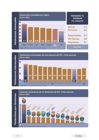 4/17
Variaciones
interanuales
0
20
40
60
Variaciones interanuales del nivel general del IPC. Total nacional.
Enero 2021
%
Fuente: INDEC. Dirección de Índices de Precios de Consumo.
Variaciones mensuales por región.
Enero 2021
1,0
2,0
3,0
4,0
5,0
6,0
%
Fuente: INDEC. Dirección de Índices de Precios de Consumo.
Variaciones
mensuales
Enero 2021
Variación %
mensual
Por categorías
Bienes 4,2
Servicios 3,8
Estacionales 3,0
5,1
3,9
Regulados
IPC Núcleo
%
Variación mensual de las 12 divisiones del IPC. Total nacional.
Enero 2021
Variaciónes
por
divisiones
Fuente: INDEC. Dirección de Índices de Precios de Consumo.
52,9
5,5
FEB MAR SEP OCT
ENE
4,6 4,5 4,3 4,1 4,0 3,3
37,2
NOV
50,3 48,4
ABR
45,5
MAY
43,4
JUN
42,8
JUL AGO
42,4 40,7 36,6
DIC
36,1
ENE
38,5
35,8
7,4
15,1
2020 2021
0
1
2
3
4
5
6
7
8
9
10
11
12
13
14
15
Comunicación
R
e
s
t
a
u
r
a
n
t
e
s
y
h
o
t
e
l
e
s
5,4
A
l
i
m
e
n
t
o
s
y
b
e
b
i
d
a
s
n
o
a
l
c
o
h
ó
l
i
c
a
s
4,8
R
e
c
r
e
a
c
i
ó
n
y
c
u
l
t
u
r
a
4,8
T
r
a
n
s
p
o
r
t
e
4,6
B
e
b
i
d
a
s
a
l
c
o
h
ó
l
i
c
a
s
y
t
a
b
a
c
o
4,5 4,0
N
I
V
E
L
G
E
N
E
R
A
L
S
a
l
u
d
3,4
E
q
u
i
p
a
m
i
e
n
t
o
y
m
a
n
t
e
n
i
m
i
e
n
t
o
d
e
l
h
o
g
a
r
3,0
B
i
e
n
e
s
y
s
e
r
v
i
c
i
o
s
v
a
r
i
o
s
2,0
P
r
e
n
d
a
s
d
e
v
e
s
t
i
r
y
c
a
l
z
a
d
o
1,4
V
i
v
i
e
n
d
a
,
a
g
u
a
,
e
l
e
c
t
r
i
c
i
d
a
d
,
g
a
s
y
o
t
r
o
s
c
o
m
b
u
s
t
i
b
l
e
s
1,1
E
d
u
c
a
c
i
ó
n
0,6
0
Noroeste Pampeana Noreste
Cuyo Patagonia GBA
Nivel
General
 