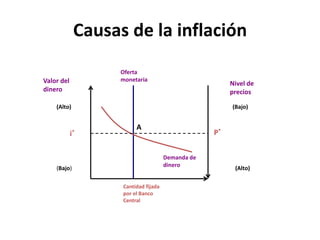 Causas de la inflación 
Valor del 
dinero 
Nivel de 
precios 
(Bajo) 
(Alto) 
Oferta 
monetaria 
(Bajo) (Alto) 
Cantidad fijada 
por el Banco 
Central 
Demanda de 
dinero 
A 
i* P* 
 