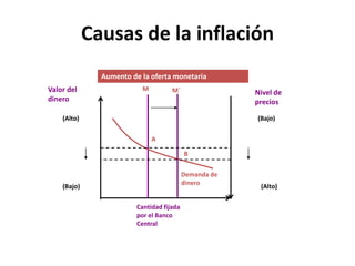 Causas de la inflación 
Valor del 
dinero 
Nivel de 
precios 
(Bajo) 
(Alto) 
Aumento de la oferta monetaria 
M 
(Bajo) (Alto) 
Cantidad fijada 
por el Banco 
Central 
Demanda de 
dinero 
M´ 
A 
B 
 