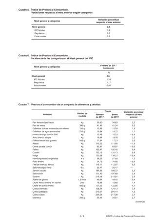 5 / 8 INDEC - Índice de Precios al Consumidor
Cuadro 5. Índice de Precios al Consumidor.
Variaciones respecto al mes anterior según categorías
Nivel general 2,5
IPC Núcleo 1,8
Regulados 5,2
Estacionales 0,5
Nivel general y categorías
Variación porcentual
respecto al mes anterior
Cuadro 7. Precios al consumidor de un conjunto de alimentos y bebidas
Pan francés tipo flauta Kg 35,60 34,83 2,2
Pan de mesa 390 g 41,45 41,34 0,3
Galletitas dulces envasadas sin relleno 150 g 15,89 15,59 1,9
Galletitas de agua envasadas 250 g 19,94 19,72 1,1
Harina de trigo común 000 Kg 10,49 10,53 – 0,4
Arroz blanco simple Kg 19,94 19,50 2,3
Fideos secos tipo guisero 500 g 17,84 17,23 3,5
Asado Kg 110,22 111,95 – 1,5
Carne picada común Kg 62,91 63,07 – 0,3
Paleta Kg 102,87 102,45 0,4
Cuadril Kg 132,15 131,13 0,8
Nalga Kg 133,68 134,22 – 0,4
Hamburguesas congeladas 4 u 58,55 57,80 1,3
Pollo entero Kg 34,73 34,88 – 0,4
Filet de merluza fresco Kg 119,17 112,97 5,5
Salchicha tipo viena 6 u 25,47 25,47 – –
Jamón cocido Kg 184,93 180,72 2,3
Salchichón Kg 111,40 107,69 3,4
Salame Kg 219,58 214,01 2,6
Aceite de girasol 1,5 litros 49,64 49,45 0,4
Leche fresca entera en sachet Litro 18,86 18,60 1,4
Leche en polvo entera 800 g 127,02 122,05 4,1
Queso cremoso Kg 128,34 124,13 3,4
Queso pategrás Kg 210,07 201,44 4,3
Queso sardo Kg 224,06 217,38 3,1
Manteca 200 g 35,45 34,51 2,7
Variedad
Variación porcetual
respecto al mes
anterior
(continúa)
Unidad de
medida
Enero
de 2017
Precio
Febrero
de 2017
Cuadro 6. Índice de Precios al Consumidor.
Incidencia de las categorías en el Nivel general del IPC
Nivel general 2,5
IPC Núcleo 1,24
Regulados 1,17
Estacionales 0,05
Nivel general y categorías
Febrero de 2017
Incidencia
%
 