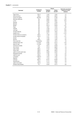 6 / 8 INDEC - Índice de Precios al Consumidor
Cuadro 7. (conclusión)
Yogur firme 195 cc 14,94 13,94 7,2
Dulce de leche 400 g 30,32 30,25 0,2
Huevos de gallina Docena 31,20 31,00 0,6
Manzana deliciosa Kg 38,06 40,47 – 6,0
Limón Kg 55,02 49,87 10,3
Naranja Kg 12,34 12,26 0,7
Banana Kg 26,11 25,34 3,0
Batata Kg 26,73 29,28 – 8,7
Papa Kg 13,67 12,45 9,8
Cebolla Kg 12,36 13,16 – 6,1
Lechuga Kg 44,08 37,18 18,6
Tomate redondo Kg 22,36 19,54 14,4
Zapallo anco Kg 15,11 17,23 – 12,3
Tomate entero en conserva 230 g 17,36 17,34 0,1
Arvejas secas remojadas 220 g 11,51 11,52 – 0,1
Azúcar Kg 17,64 17,23 2,4
Sal fina 500 g 13,09 13,02 0,5
Polvo para flan 8 porciones 10,22 10,12 1,0
Gaseosa base cola 1,5 litros 34,66 34,75 – 0,3
Agua sin gas 1,5 litros 15,99 15,84 0,9
Cerveza en botella Litro 33,75 33,38 1,1
Vino común Litro 37,23 36,63 1,6
Café molido 500 g 77,44 75,98 1,9
Yerba mate 500 g 28,91 28,53 1,3
Jabón en polvo para ropa 800 g 42,69 42,03 1,6
Detergente líquido 750 cc 17,62 17,24 2,2
Jabón en pan 200 g 11,99 11,96 0,3
Lavandina 1.000 cc 14,42 14,04 2,7
Algodón 100 g 17,44 17,35 0,5
Champú 400 cc 67,24 65,89 2,0
Desodorante 125 g 41,14 40,34 2,0
Jabón de tocador 150 cc 13,19 12,97 1,7
Pañales descartables 10 u 44,49 44,12 0,8
Variedad
Variación porcetual
respecto al mes
anterior
Enero
de 2017
Precio
Unidad de
medida
Febrero
de 2017
 