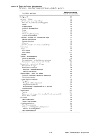 7 / 8 INDEC - Índice de Precios al Consumidor
Cuadro 8. Índice de Precios al Consumidor.
Variaciones respecto al mes anterior según principales aperturas
Nivel general 2,5
Alimentos y Bebidas 1,9
Alimentos para consumir en el hogar 2,0
Productos de panificación, cereales y pastas 2,2
Carnes 0,3
Aceites y grasas 0,6
Productos lácteos y huevos 2,8
Frutas 1,0
Verduras 6,9
Azúcar, miel, dulces y cacao 1,6
Comidas listas para llevar 2,0
Bebidas e infusiones para consumir en el hogar 1,1
Bebidas no alcohólicas 0,2
Bebidas alcohólicas 1,9
Infusiones 2,3
Alimentos y bebidas consumidos fuera del hogar 1,9
Indumentaria – 0,5
Ropa – 1,2
Ropa interior 2,4
Ropa exterior – 1,7
Calzado 0,6
Vivienda y servicios básicos 8,4
Alquiler de la vivienda 2,8
Servicios básicos y combustibles para la vivienda 13,1
Reparaciones y gastos comunes de la vivienda 9,6
Equipamiento y mantenimiento del hogar 0,4
Equipamiento del hogar – 0,4
Mantenimiento del hogar 0,9
Productos y utensilios de limpieza 1,8
Servicios para el hogar 0,3
Atención médica y gastos para la salud 3,3
Productos medicinales y accesorios terapéuticos 2,3
Servicios para la salud 4,1
Transporte y comunicaciones 2,3
Transporte 1,9
Transporte público de pasajeros 0,2
Adquisición de vehículos 0,7
Funcionamiento y mantenimiento de los vehículos 3,4
Comunicaciones 4,1
Esparcimiento – 0,2
Turismo – 2,1
Equipos, conexiones, y servicios de audio, televisión y computación – 1,5
Diarios, libros y revistas 2,4
Educación 4,0
Servicios educativos 4,4
Textos y útiles escolares 2,5
Otros bienes y servicios 3,8
Cigarrillos y accesorios 7,3
Artículos y servicios para el cuidado personal 1,9
Artículos de tocador y belleza 1,6
Otros bienes y servicios 0,8
Principales aperturas
Variación porcentual
respecto al mes anterior
 