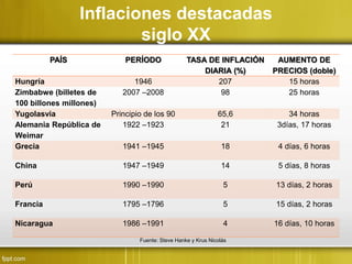 Inflaciones destacadas
siglo XX
PAÍS PERÍODO TASA DE INFLACIÓN
DIARIA (%)
AUMENTO DE
PRECIOS (doble)
Hungría 1946 207 15 horas
Zimbabwe (billetes de
100 billones millones)
2007 –2008 98 25 horas
Yugolasvia Principio de los 90 65,6 34 horas
Alemania República de
Weimar
1922 –1923 21 3días, 17 horas
Grecia 1941 –1945 18 4 días, 6 horas
China 1947 –1949 14 5 días, 8 horas
Perú 1990 –1990 5 13 días, 2 horas
Francia 1795 –1796 5 15 días, 2 horas
Nicaragua 1986 –1991 4 16 días, 10 horas
Fuente: Steve Hanke y Krus Nicolás
 