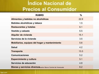Índice Nacional de
Precios al Consumidor
RUBRO %
Alimentos y bebidas no alcohólicas 22.9
Bebidas alcohólicas y tabaco 1.5
Restaurantes y hoteles 6.1
Vestido y calzado 6.5
Alquiler de vivienda 15.1
Servicios de la vivienda 3.5
Mobiliarios, equipos del hogar y mantenimiento 5.6
Salud 4.2
Transporte 13.3
Comunicaciones 5.2
Esparcimiento y cultura 5.1
Servicios de educación 4.8
Bienes y servicios diversos 6.2Fuente: Banco Central de Venezuela
 