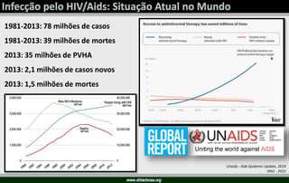 Unaids - Aids Epidemic Update, 2014
ONU - 2015
1981-2013: 78 milhões de casos
1981-2013: 39 milhões de mortes
2013: 35 milhões de PVHA
2013: 2,1 milhões de casos novos
2013: 1,5 milhões de mortes
 