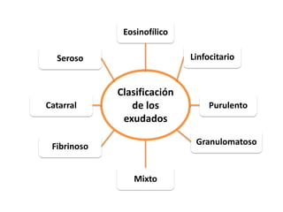 Seroso
Catarral
Fibrinoso Granulomatoso
Eosinofílico
Mixto
Clasificación
de los
exudados
Linfocitario
Purulento
 