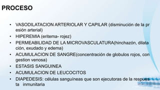 PROCESO
• VASODILATACION ARTERIOLAR Y CAPILAR (disminución de la pr
esión arterial)
• HIPEREMIA (eritema- rojez)
• PERMEABILIDAD DE LA MICROVASCULATURA(hinchazón, dilata
ción, exudado y edema)
• ACUMULACION DE SANGRE(concentración de globulos rojos, con
gestion venosa)
• ESTASIS SANGUINEA
• ACUMULACION DE LEUCOCITOS
• DIAPEDESIS: células sanguíneas que son ejecutoras de la respues
ta inmunitaria
 