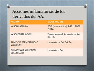 Acciones inflamatorias de los
derivados del AA.
ACCIÓN EICOSANOIDE
VASODILATACIÓN PGI2 (prostaciclina), PGE1, PGE2.
PGD2.
VASOCONSTRICCIÓN Tromboxano A2, leucotrienos A4,
D4, E4.
AUMENTO PERMEABILIDAD
VASCULAR
Leucotrienos C4, D4, E4.
QUIMIOTAXIS, ADHESIÓN
LUEOCITARIA
Leucotrieno B4.
 