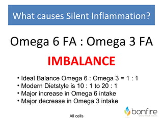What causes Silent Inflammation?

Omega 6 FA : Omega 3 FA
     IMBALANCE
 • Ideal Balance Omega 6 : Omega 3 = 1 : 1
 • Modern Dietstyle is 10 : 1 to 20 : 1
 • Major increase in Omega 6 intake
 • Major decrease in Omega 3 intake

                  All cells
 