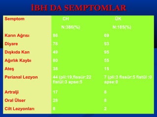 İİBBHH DDAA SSEEMMPPTTOOMMLLAARR 
Semptom CH ÜK 
N:386(%) N:185(%) 
Karın Ağrısı 86 69 
Diyare 78 93 
Dışkıda Kan 49 95 
Ağırlık Kaybı 80 55 
Ateş 38 15 
Perianal Lezyon 44 (pli:19,fissür:22 
fistül:3 apse:5 
7 (pli:3 fissür:5 fistül :0 
apse:0 
Artralji 17 8 
Oral Ülser 28 8 
Cilt Lezyonları 8 2 
 