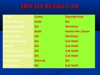 İİBBHH DDAA BBUULLGGUULLAARR 
Bulgu Crohn Ülseratif Kolit 
Rektal Kanama Nadir Sık 
Abdominal Kitle Sık Görülmez 
Renal Hastalık Nadir Hemen Her Zaman 
İleal Tutulum Sık Görülmez 
Perianal Hastalık Sık Çok Nadir 
Striktür Sık Çok Nadir 
Kesintili Lezyon Sık Çok Nadir 
Transmural Tutulum Sık Çok Nadir 
Kript Apsesi Daha Az Sık 
Granüloma Sık Çok Nadir 
 