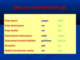 İİBBHH DDAA HHİİSSTTOOPPAATTOOLLOOJJİİ 
Histopatalojik Bulgular ÜK CH 
Kript apsesi yaygın fokal 
Kript distorsiyonu var yok 
Kript atrofisi var yok 
Submukozal enflamasyon nadir yoğun 
Submukozal lenfoid foliküller görülmez Çok sık 
Granülom yok var 
Goblet hücrelerinde azalma var yok 
 