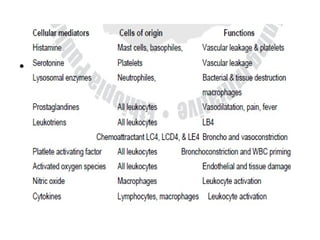 • Cell derived mediators

 
