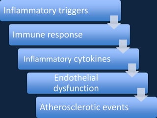 Inflammatory triggers
Immune response
Inflammatory cytokines
Endothelial
dysfunction
Atherosclerotic events
 