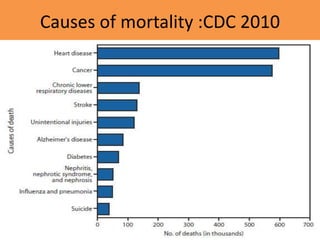 Causes of mortality :CDC 2010
 